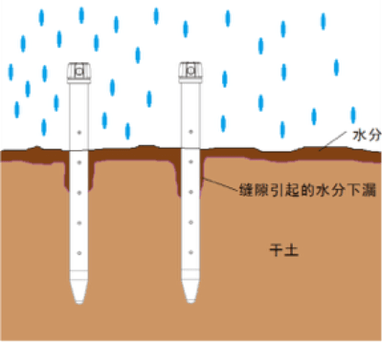 智墒与烘干法对比实验参考方法
