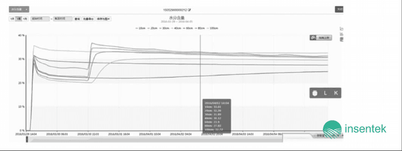 浅谈云智能系统在赤峰市节水灌溉中的应用