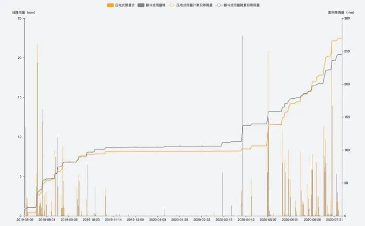 用整年连续数据说话！天圻压电式雨量计实力碾压翻斗式雨量计！